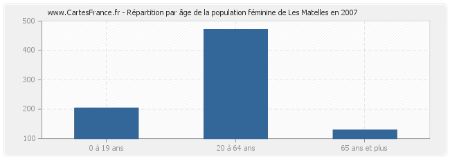 Répartition par âge de la population féminine de Les Matelles en 2007